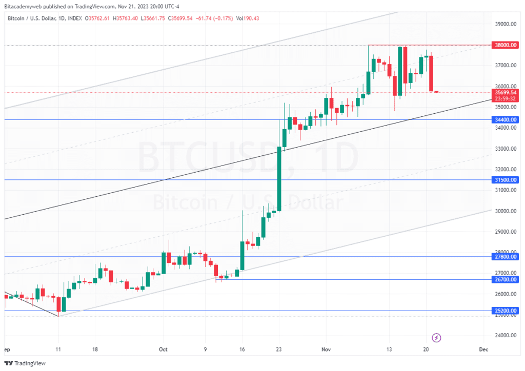 Bitcoin Binance lavado dinero