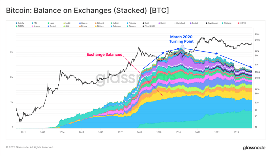 Oferta bitcoin