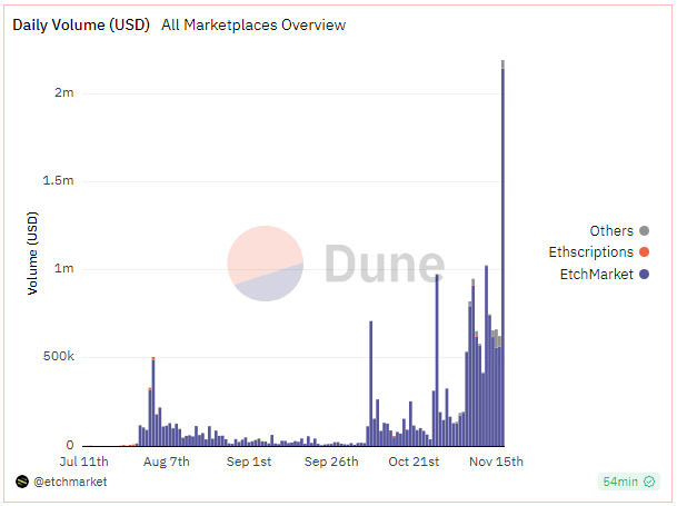 Ethcriptions récord