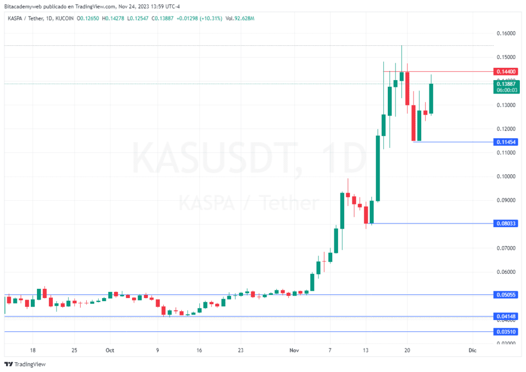 Kaspa polygon bnb