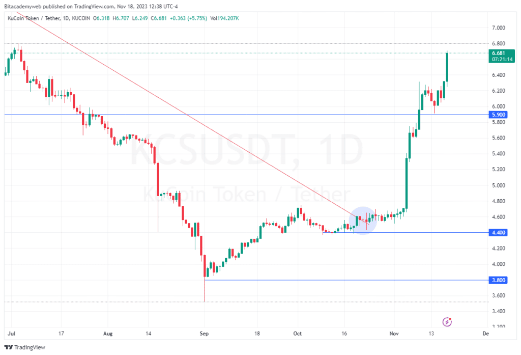 Kucoin reservas btc eth
