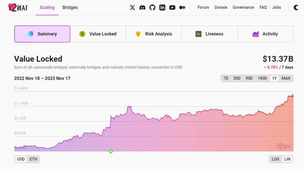 L2 ethereum tvl