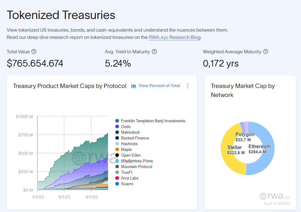 bonos del Tesoro tokenizados