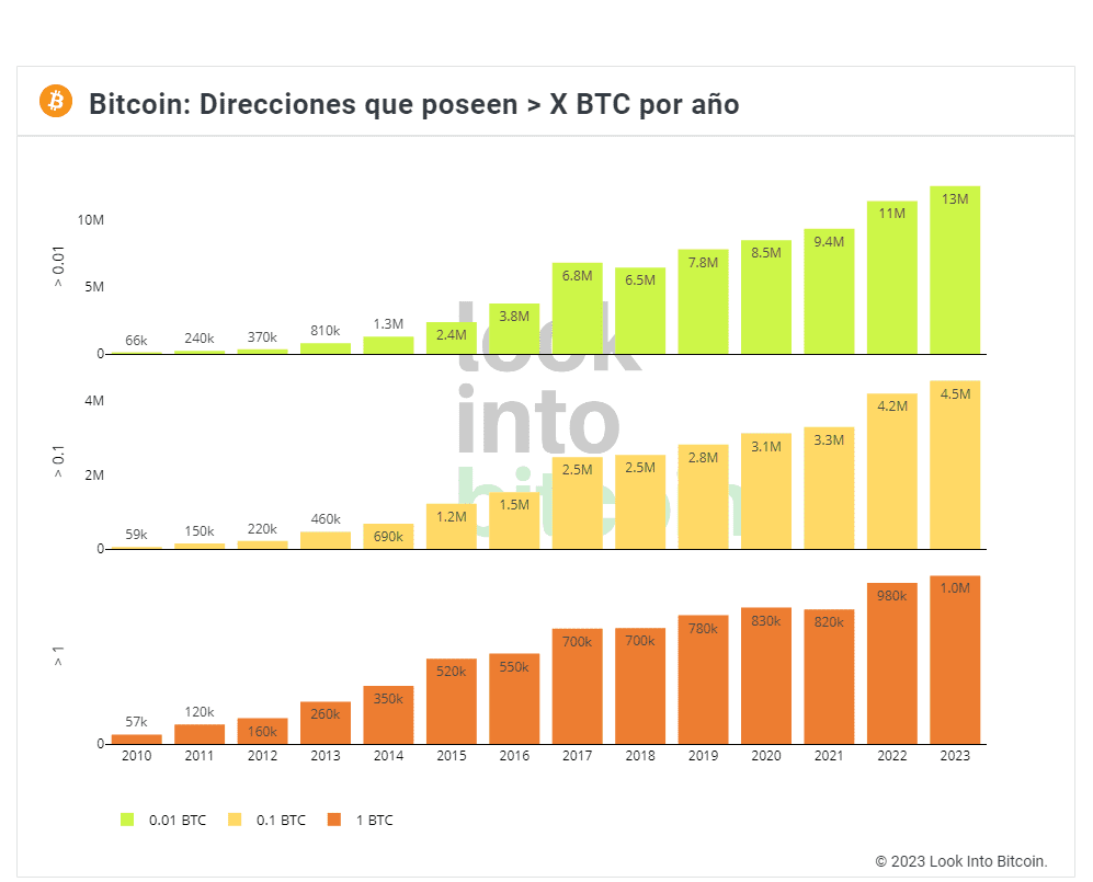 Adopción hodlers bitcoin