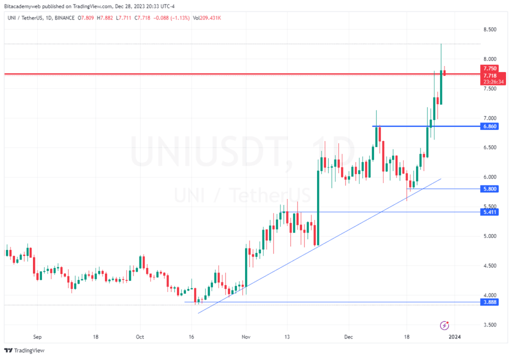 Uniswap MEV