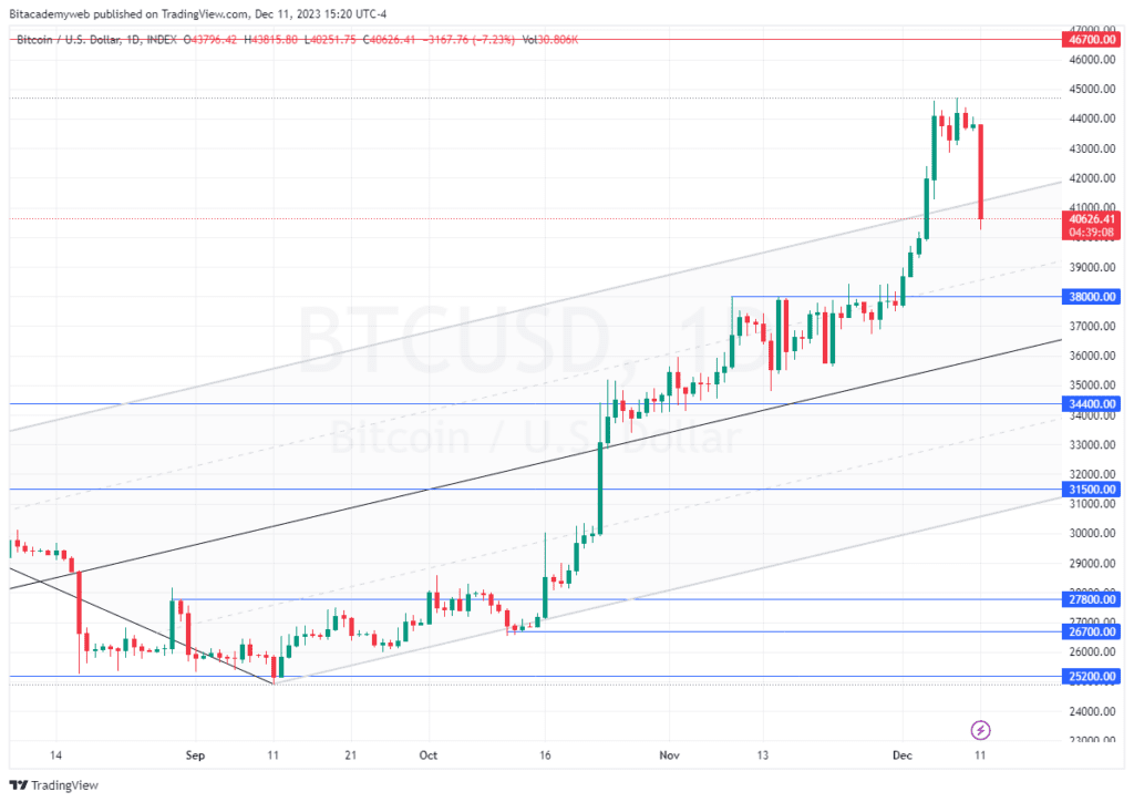 Bitcoin inflación tasas interés