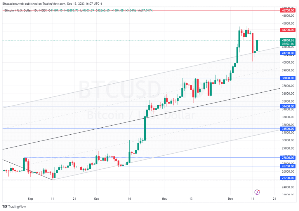 Bitcoin recorte tasas
