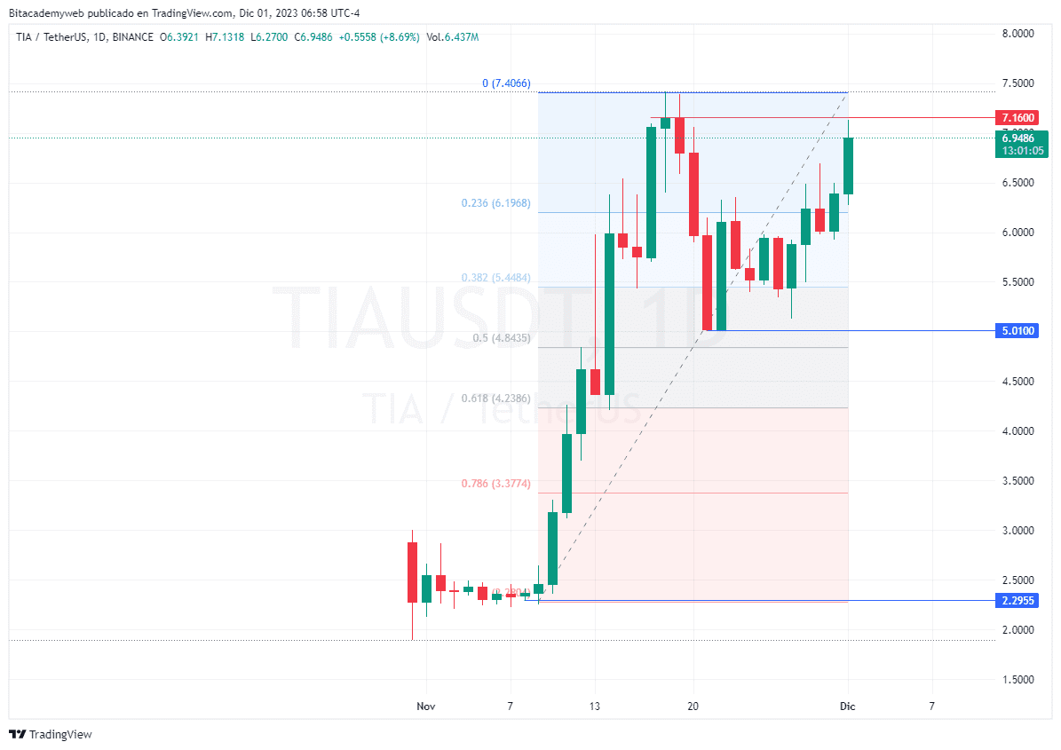 Celestia (TIA) mejora confiabilidad con respaldo de Ethereum