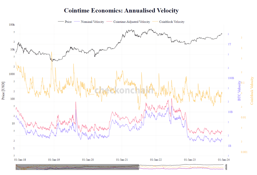 Bitcoin fed