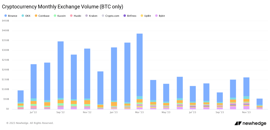 Comercio Bitcoin Intercambios centralizados