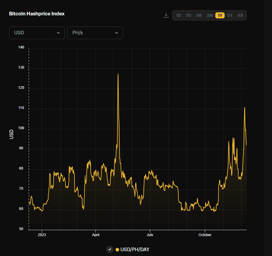 Precio hash Bitcoin