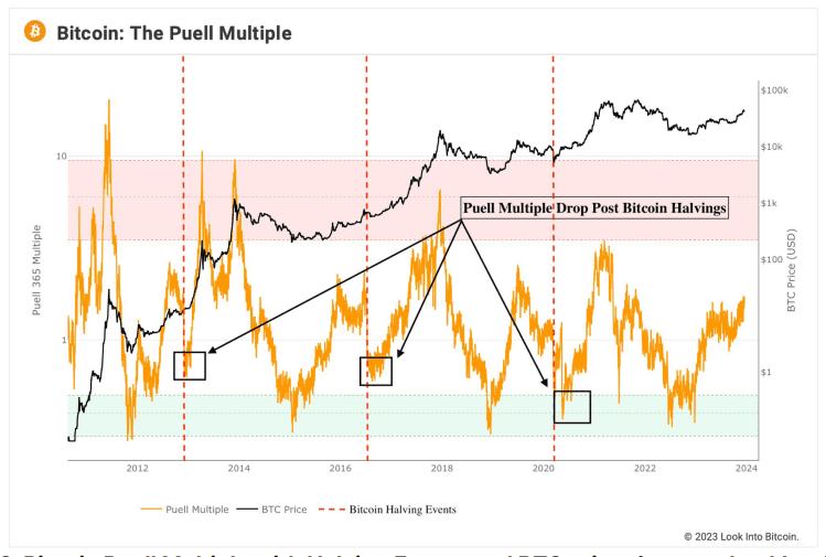 Puell multiple bitcoin