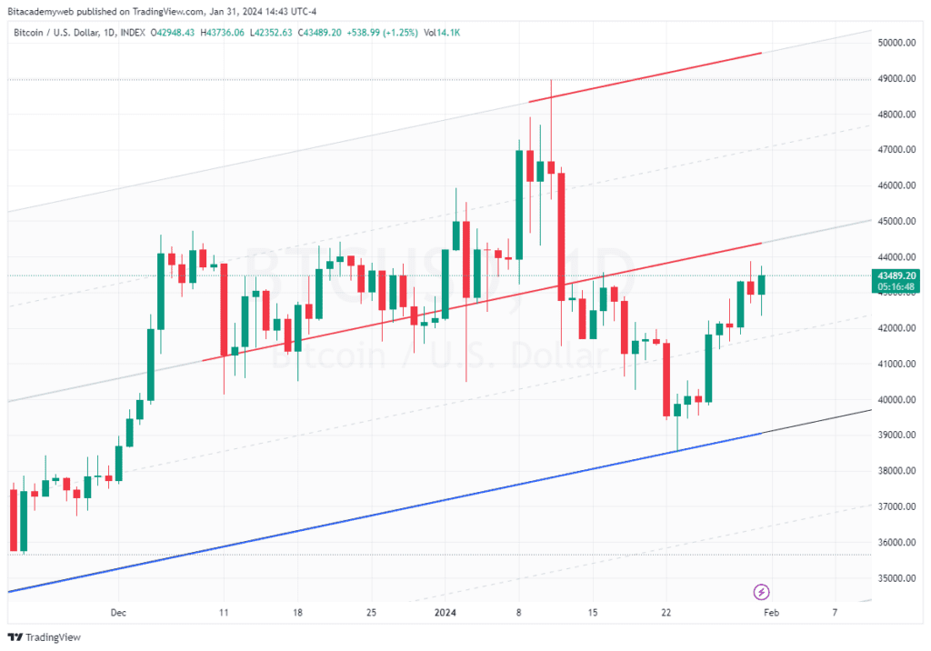 Bitcoin adp