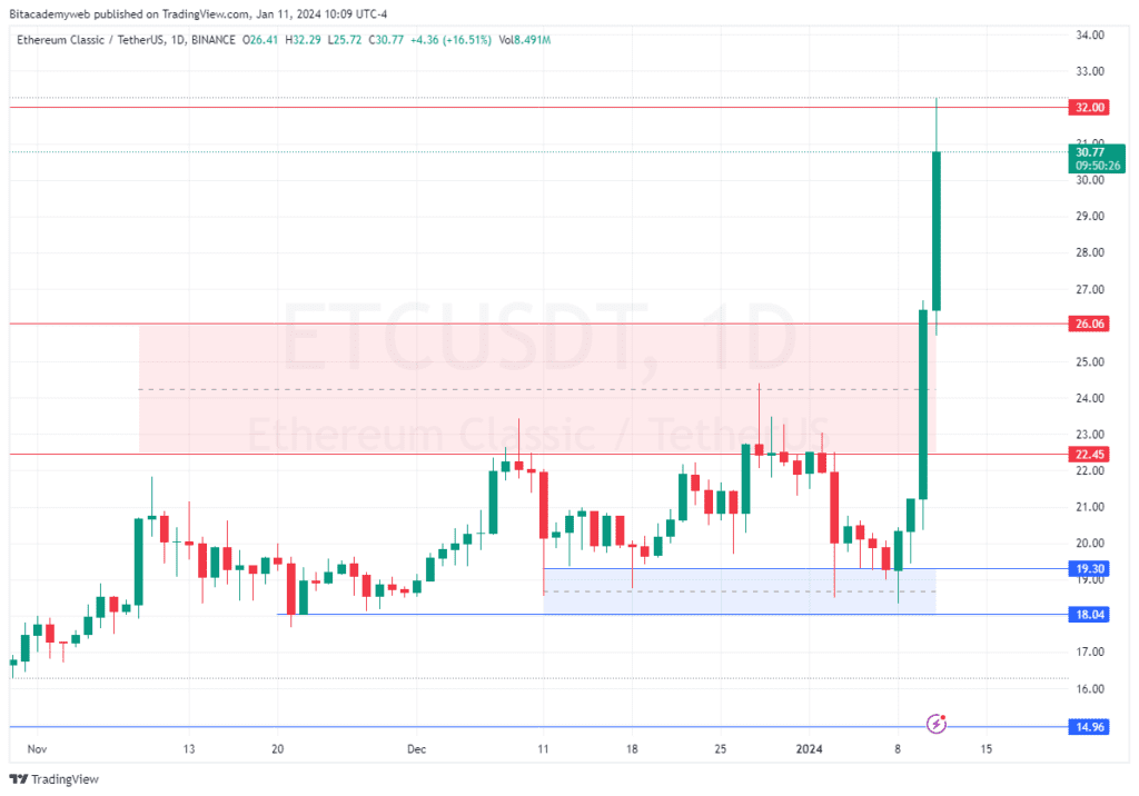 Ethereum Classic Spiral Hard For