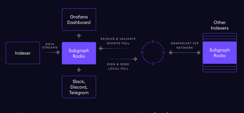 Subgraph Radio The Graph