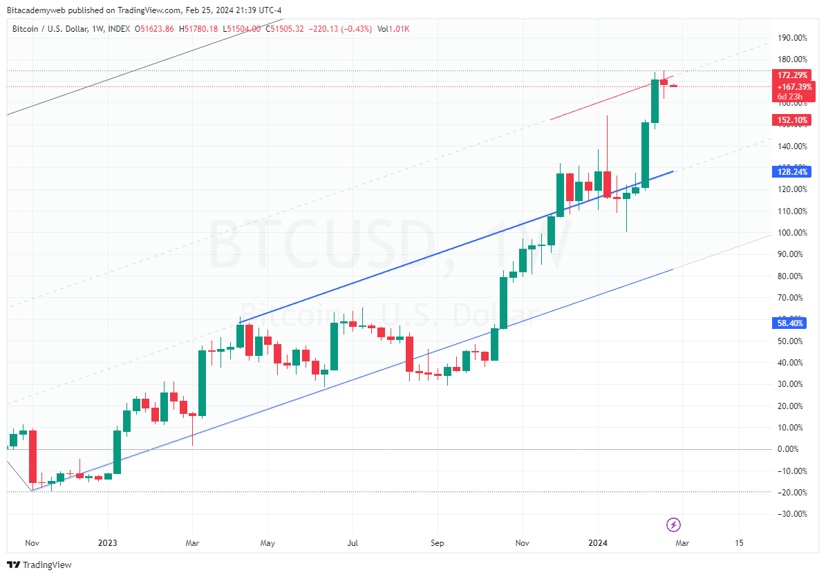 Precio de bitcoin semana
