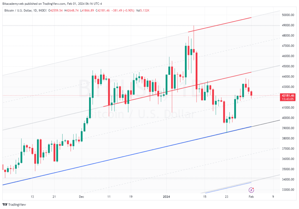 Bitcoin tasas de interés fed