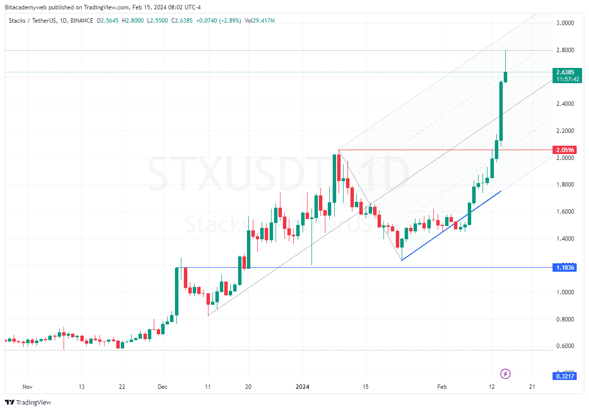 Defi Stacks stx