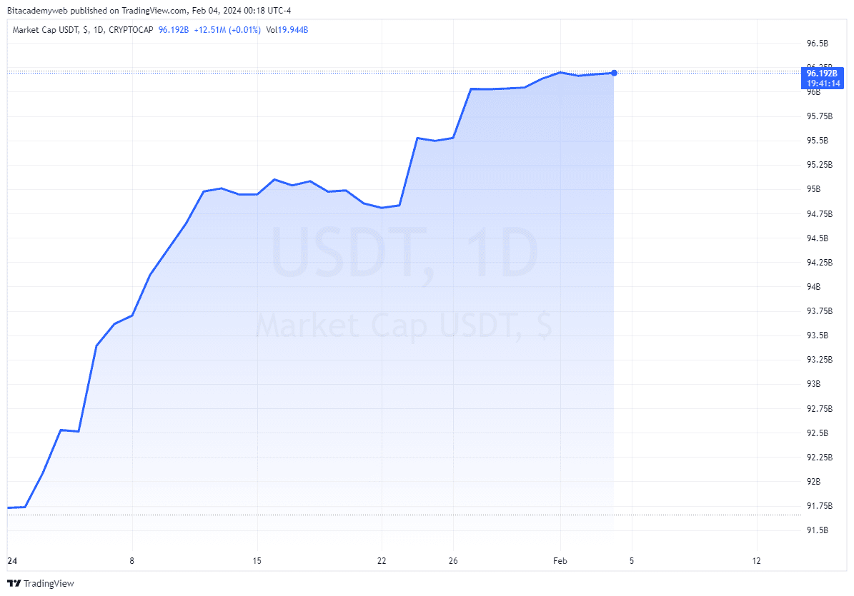 Tether stablecoins