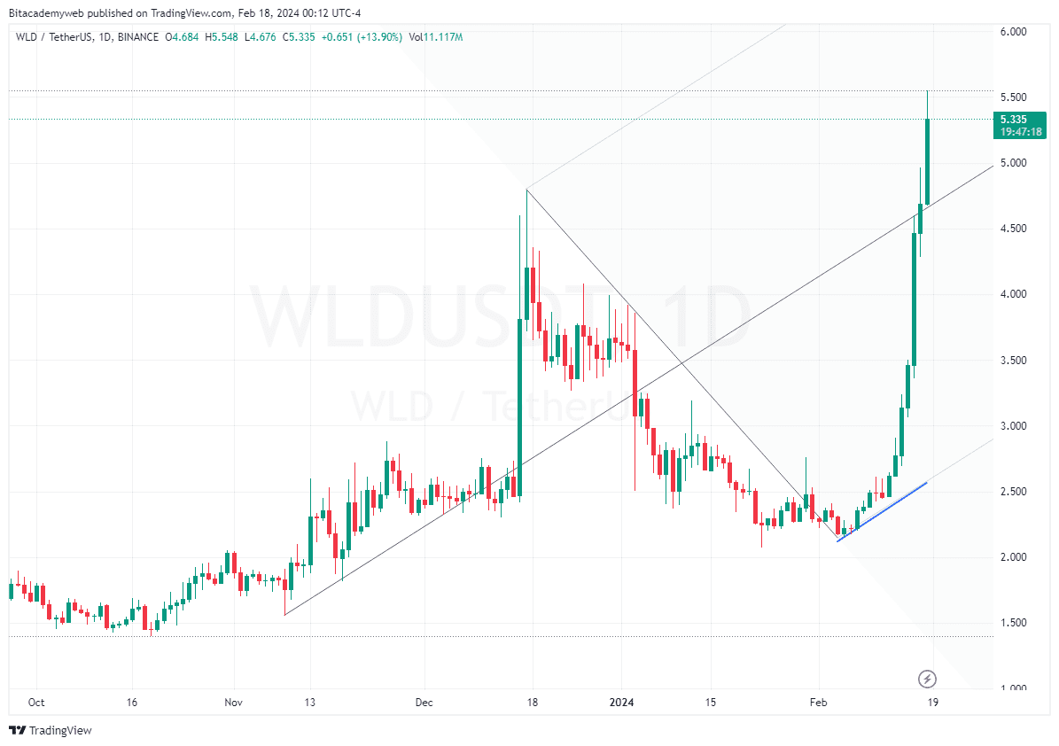 Worldcoin recompensas errores