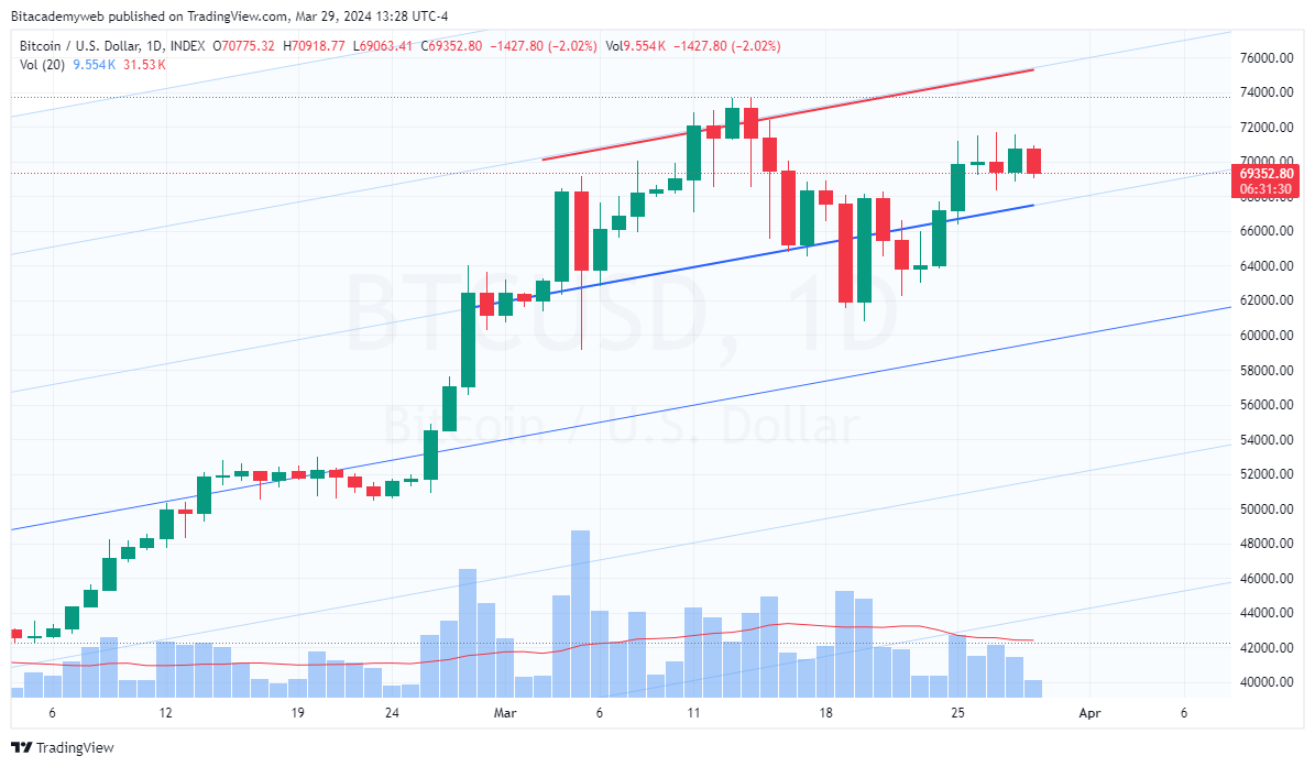 Dólar bitcoin tasas