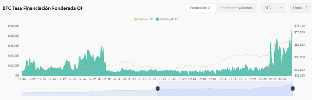 BTC Tasa Financiación