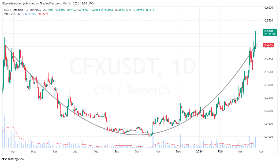 Coin98 Conflux eSpace