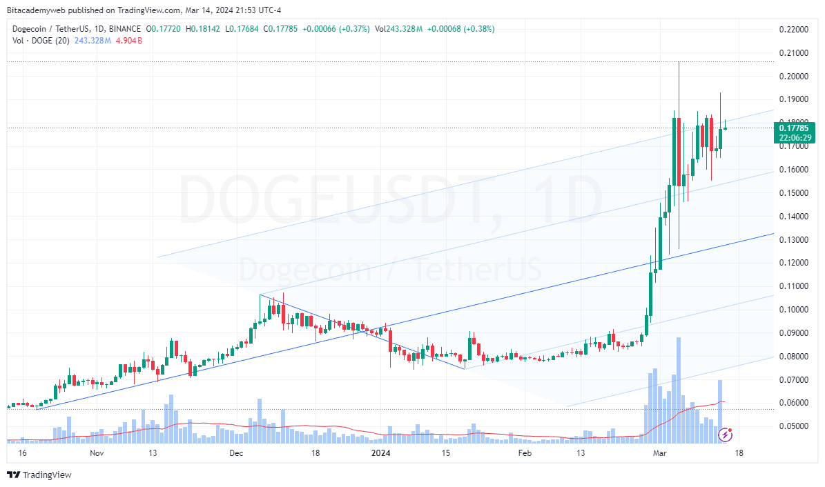 Doginals Dogecoin doge transacciones