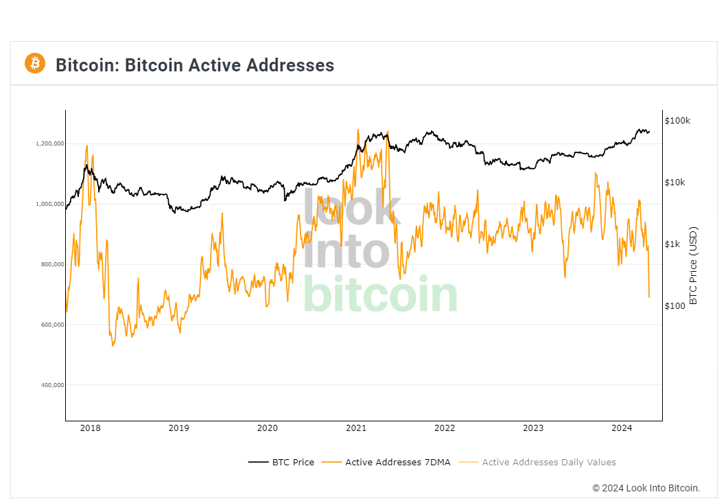 direcciones activas bitcoin