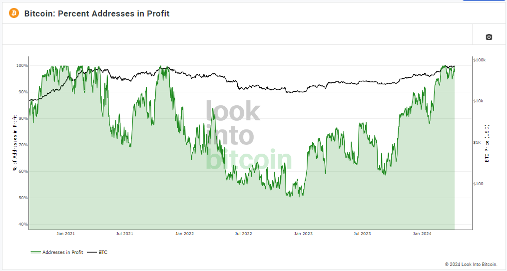 Direcciones bitcoin ganancias