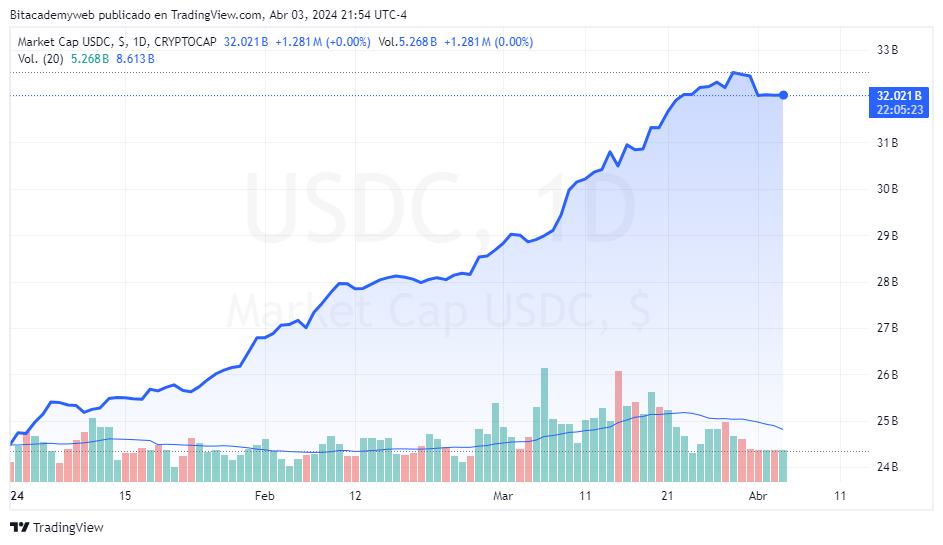 USDC zkSync stablecoin