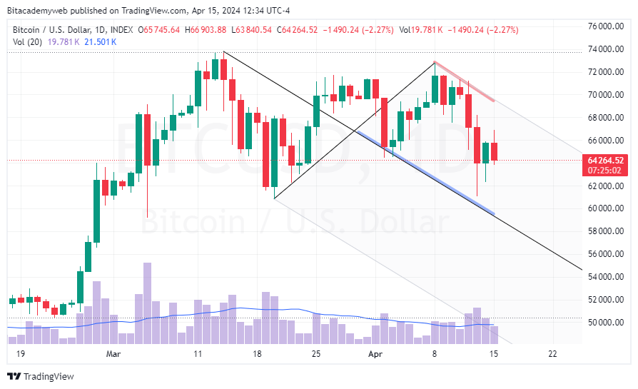 Ventas minoristas bitcoin