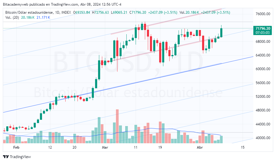 Bitcoin gaza