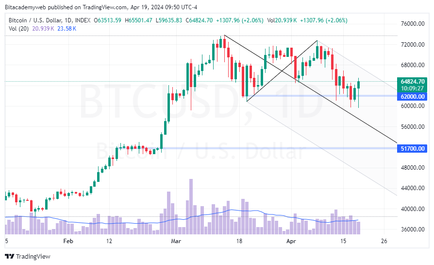 Bitcoin irán israel