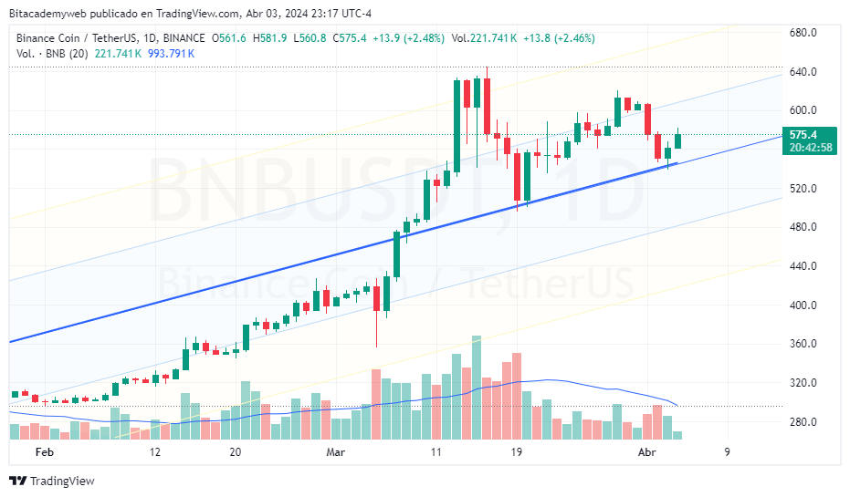 Binance Wormhole W