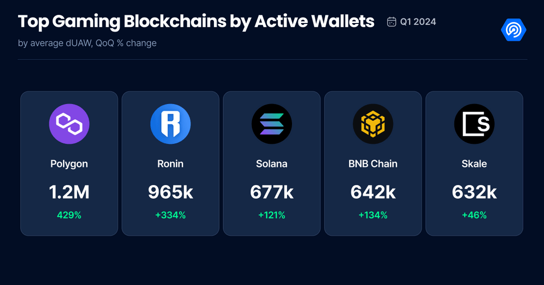 Juegos blockchain Web3