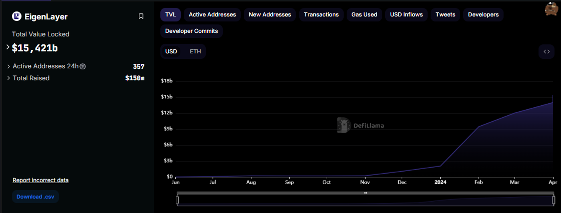 Eigenlayer tvl