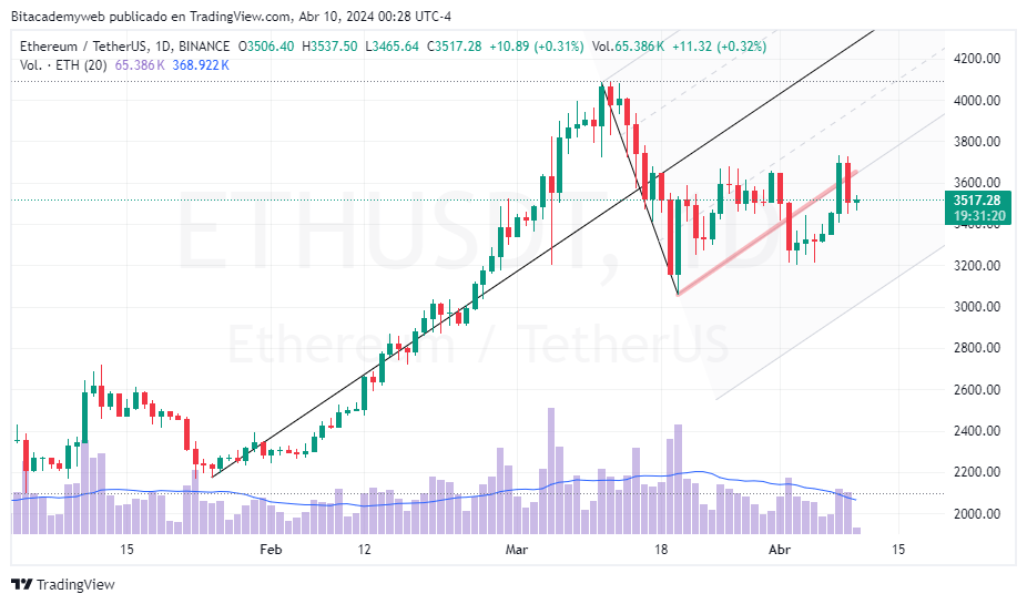 Tendencia alcista Ethereum eth