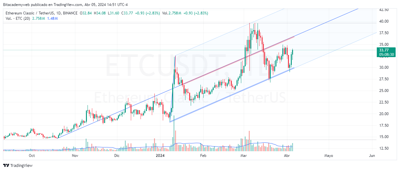 Ethereum classic tendencia alcista