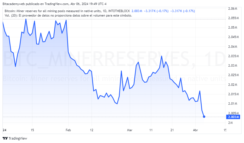 Reservas bitcoin btc