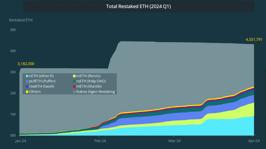 Restaking eth