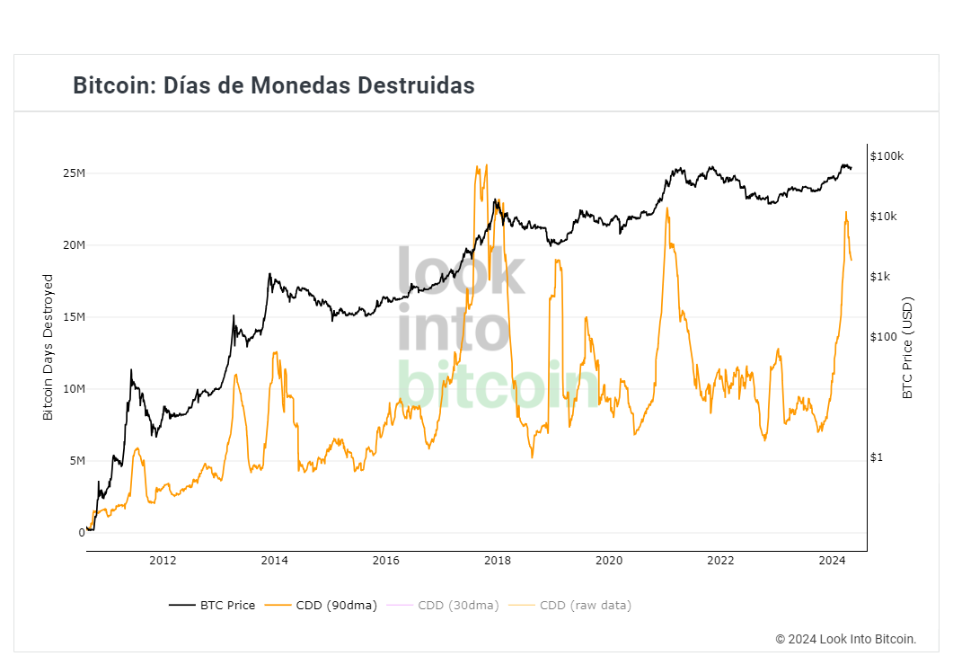 Indicador cdd bitcoin