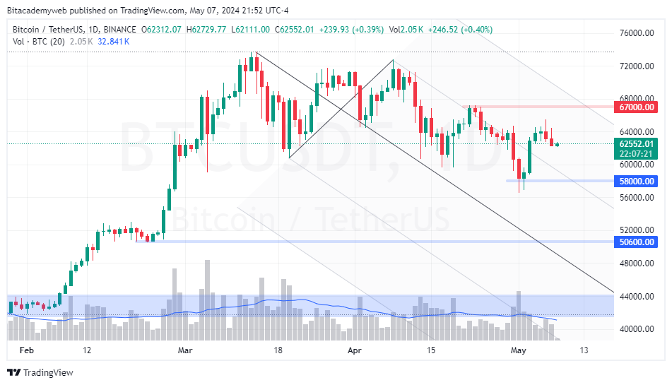 Tendencia bajista bitcoin