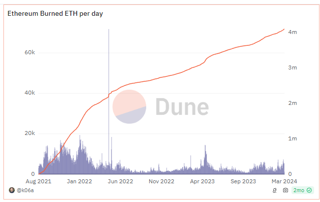 Quema Ethereum eth