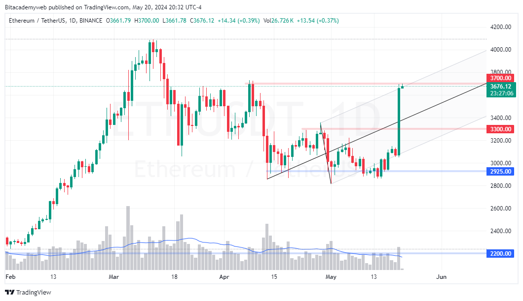 Rumores etf ethereum