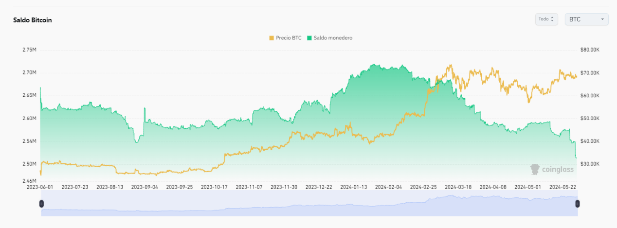 Saldo btc exchanges