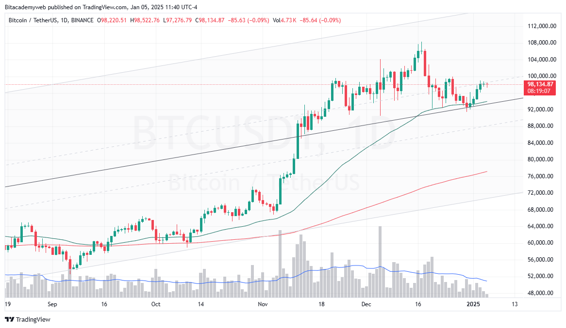 Bitcoin sentimiento alcista