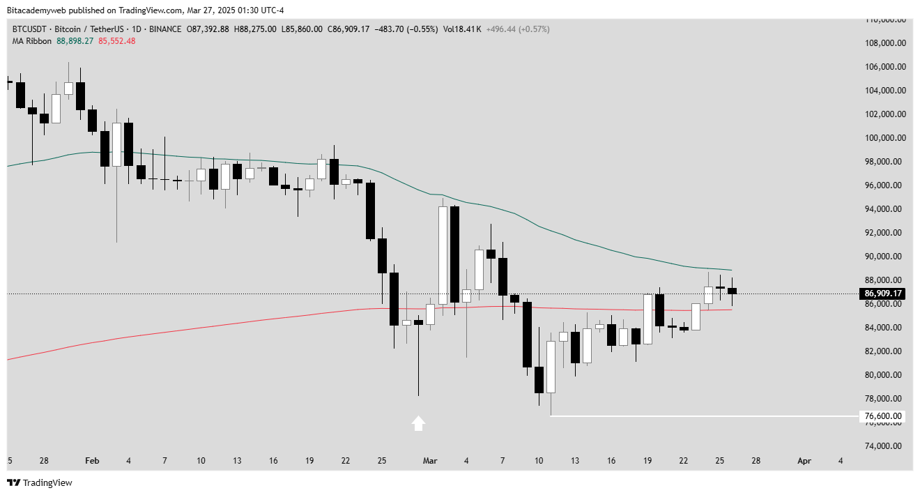 Bitcoin aranceles