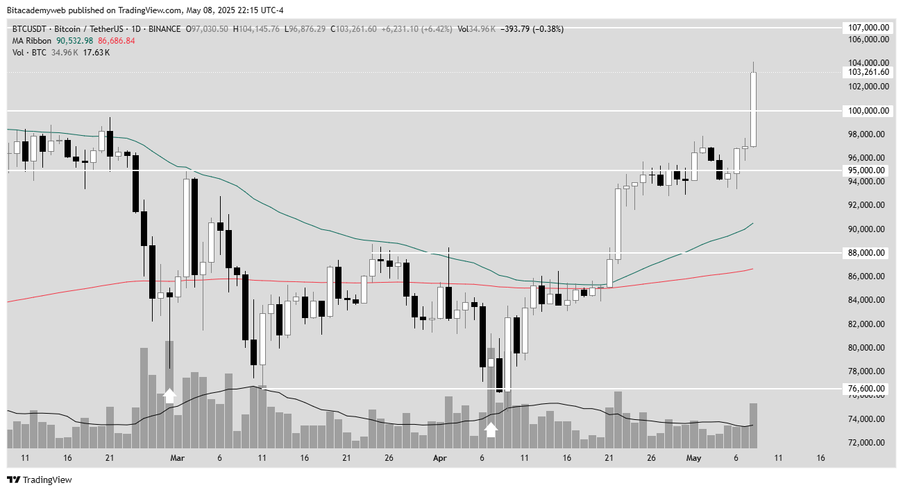 Bitcoin 100.000