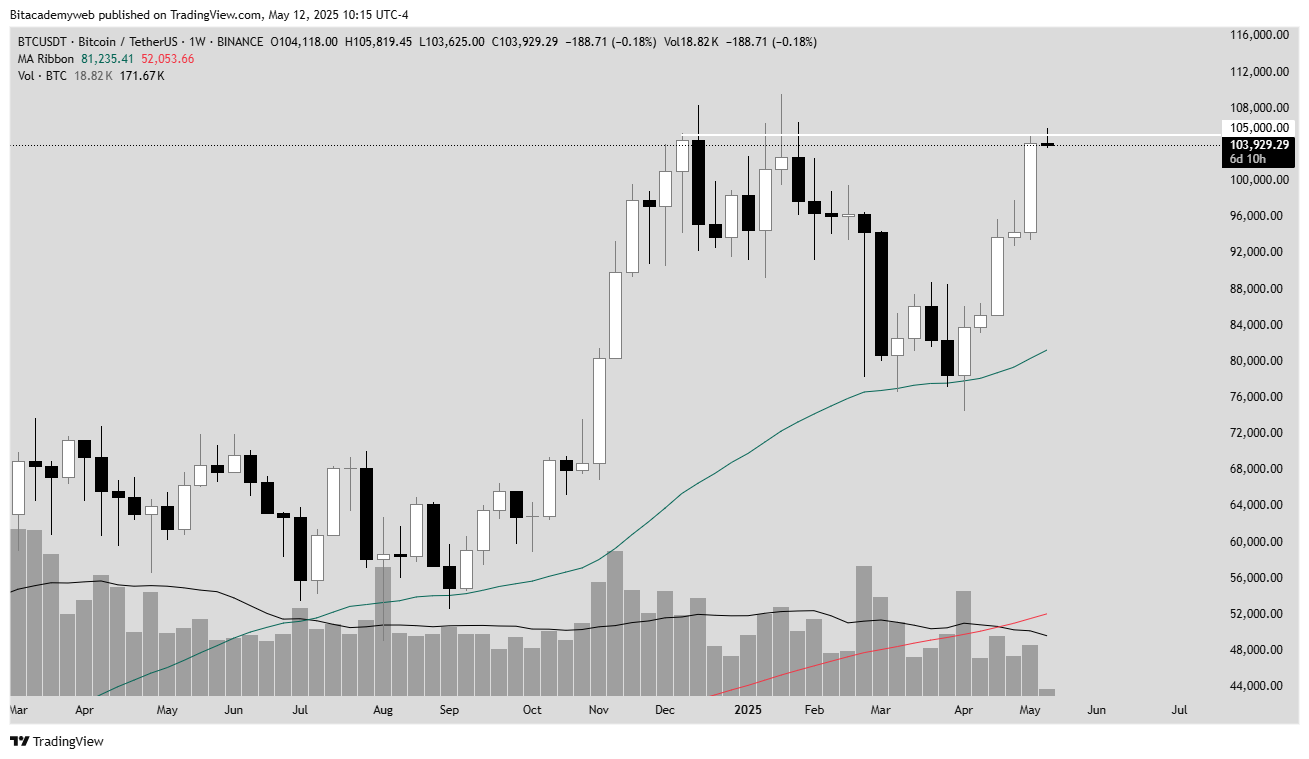 bitcoin, 105.000